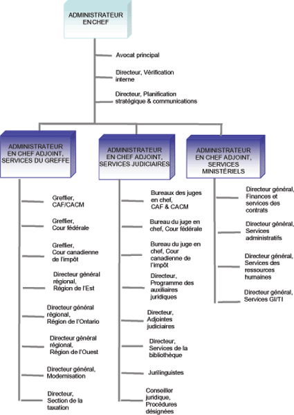 Renseignements sur l’organisation