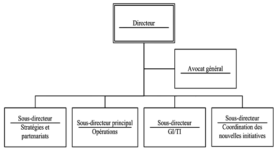 Organigramme de CANAFE