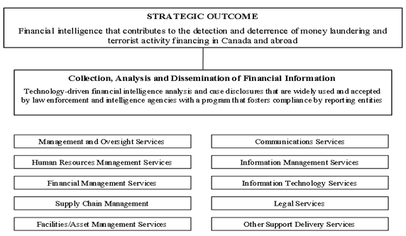 FINTRAC’s Program Activity Architecture