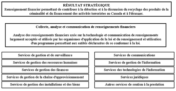 Architecture des activités de programme de CANAFE