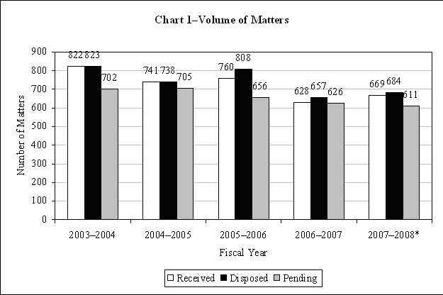 Chart 1-Volume of Matters