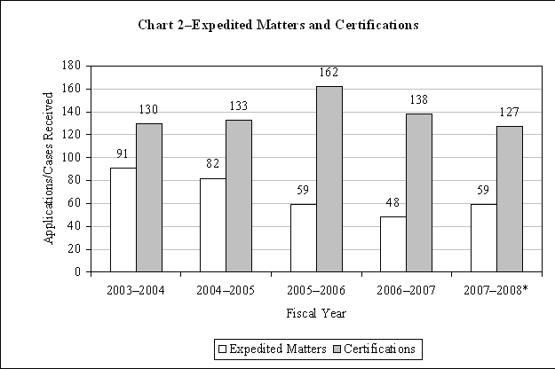 Chart 2-Expedited Matters and Certifications