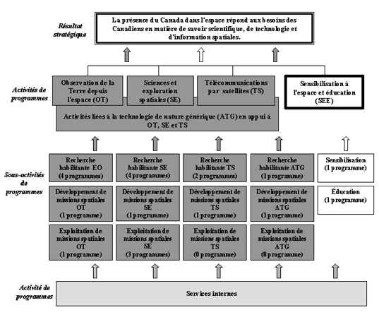 Architecture des activités - Sensibilisation à l'espace et éducation