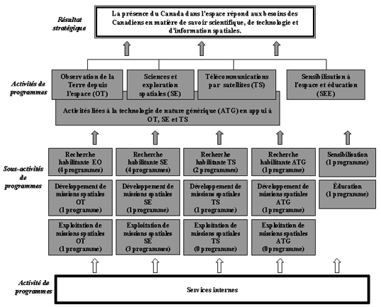 Architecture des activités - Services internes