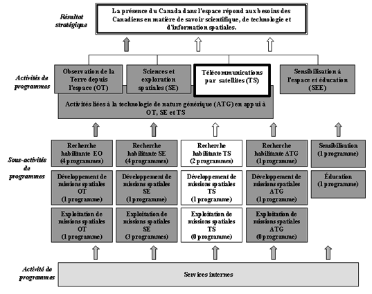 Architecture des activités - Télécommunications par satellites