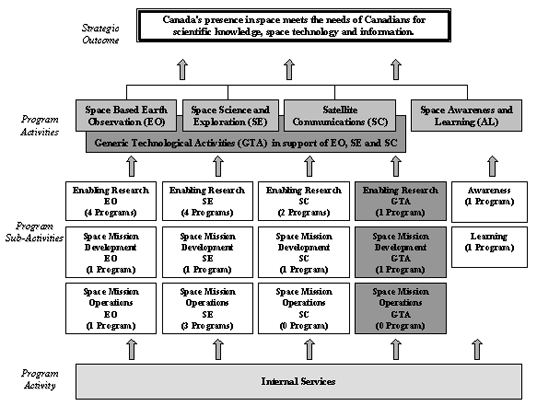 Architecture des activités de programmes