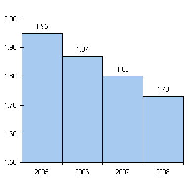  Employee Premium Rate Trend (% of Insurable Earnings