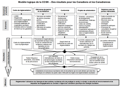 Ce diagramme illustre le modèle logique  de la CCSN.