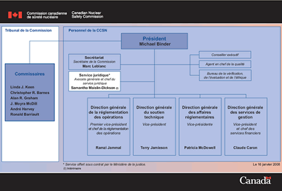 Ce diagramme illustre la structure du tribunal de la Commission et celui de la CCSN.