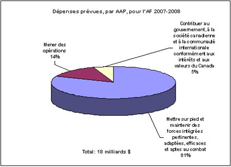 Dépenses prévues, par AAP, pour l'AF 2008-2009