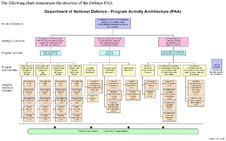 Program Activity Architecture and Performance Management