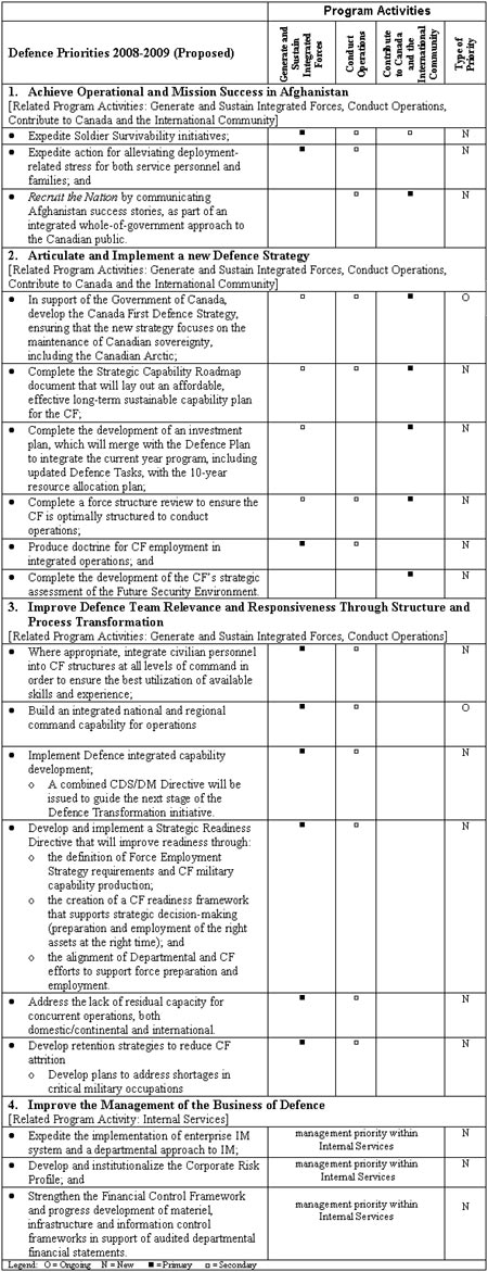 Relationship Between Defence Priorities and Program Activities