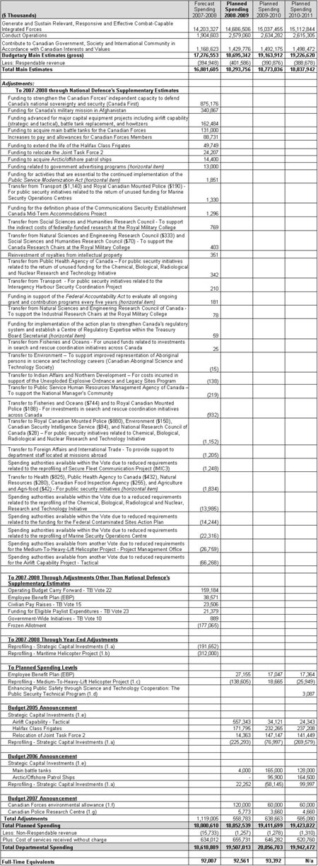 Departmental Planned Spending and Full-Time Equivalents