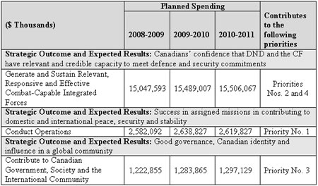 Program Activities by Strategic Outcomes