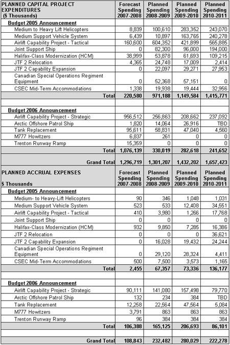 Accrual Budgeting for Major Capital Projects