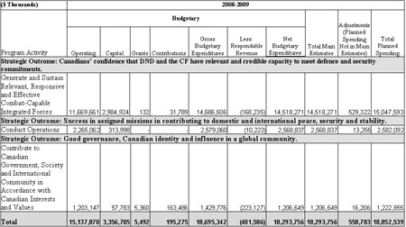 Departmental Links to Government of Canada Outcome Areas