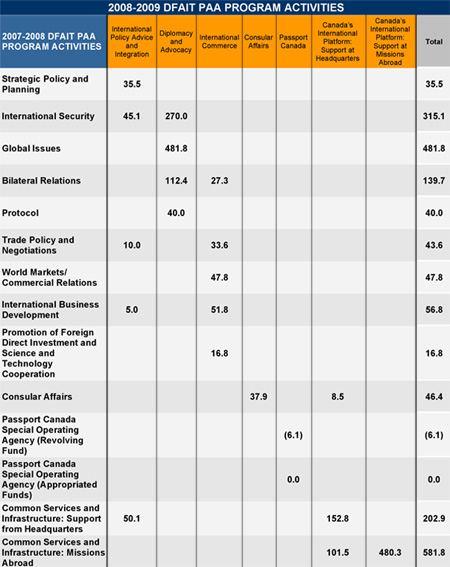 3.3 Table 3: Departmental Link to the Government of Canada's Outcomes ($ millions)