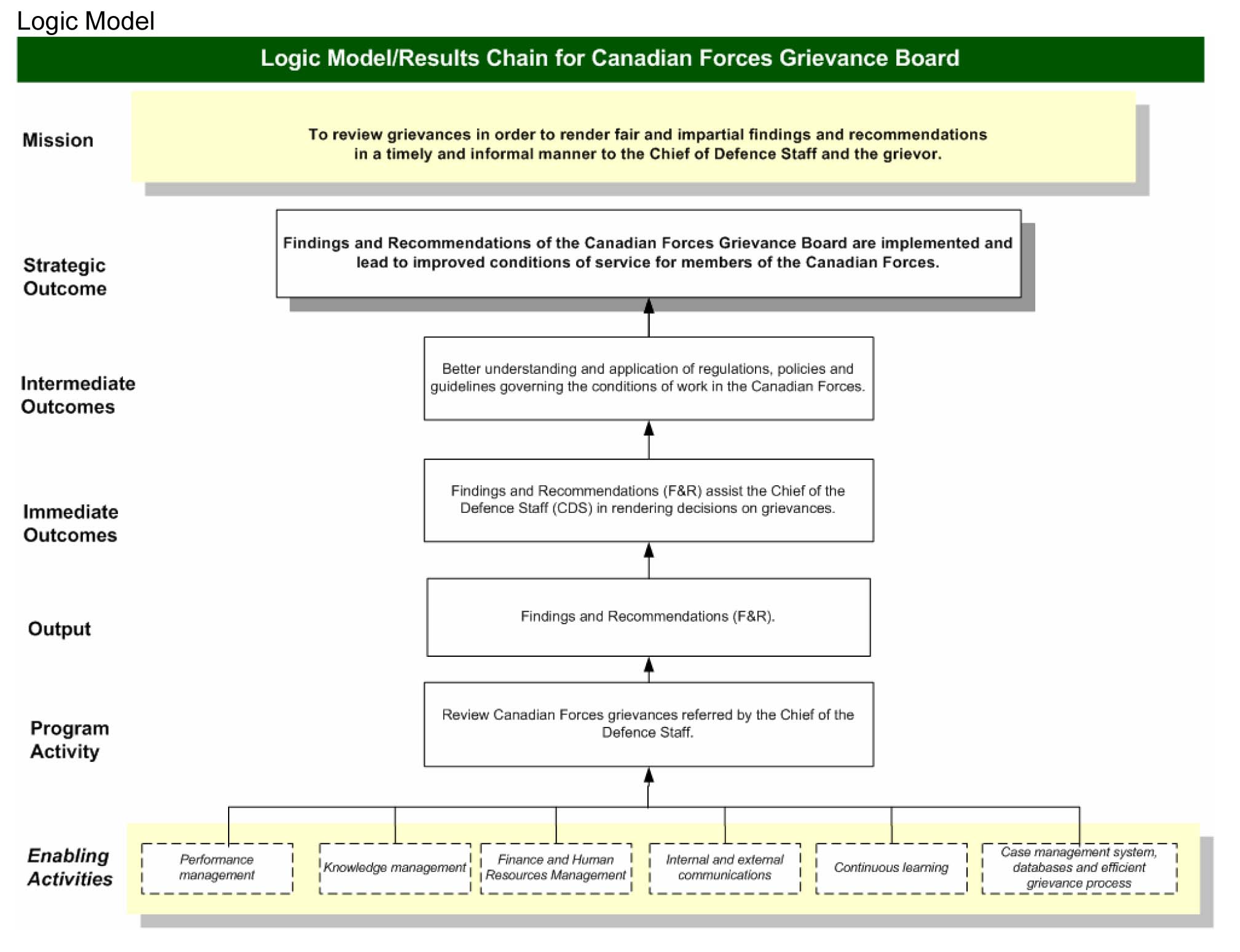 Logic Model/Results Chain for Canadian Forces Grievance Board