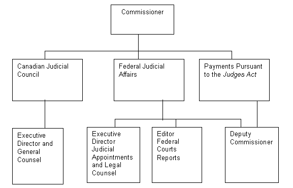 Program Activity Architecture - Reporting Structure