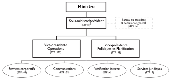 Organigramme de l'Agence de développement économique du Canada pour les régions du Québec