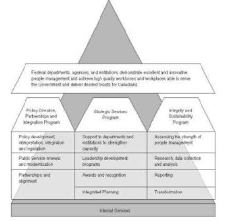 Program Activity Architecture