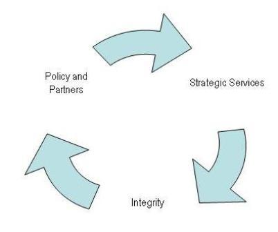 matrix depicting the elements that form the basis of the Agency's work