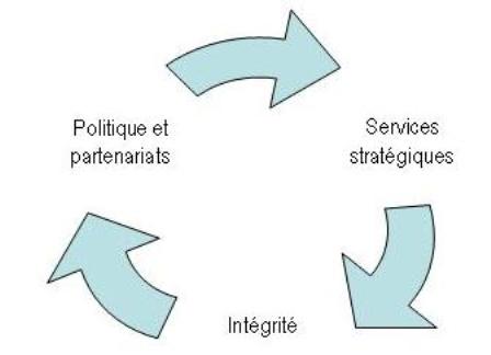 Voilà les éléments fondamentaux du travail de l'Agence, qui sont en réalité des leviers appliqués d'une manière dynamique visant à se renforcer mutuellement