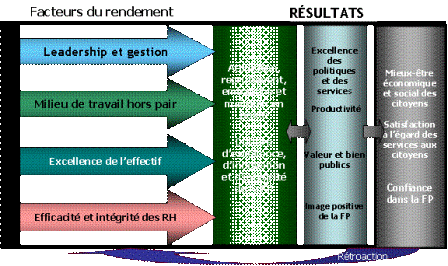 Créer une fonction publique hautement performante : le rôle des « personnes ». Facteurs du rendement versus résultats