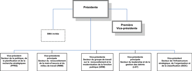 La structure organisationnelle de l'Agence
