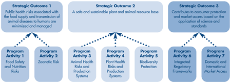 Strategic Outcomes