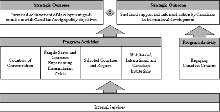 CIDA's Program Activity Architecture