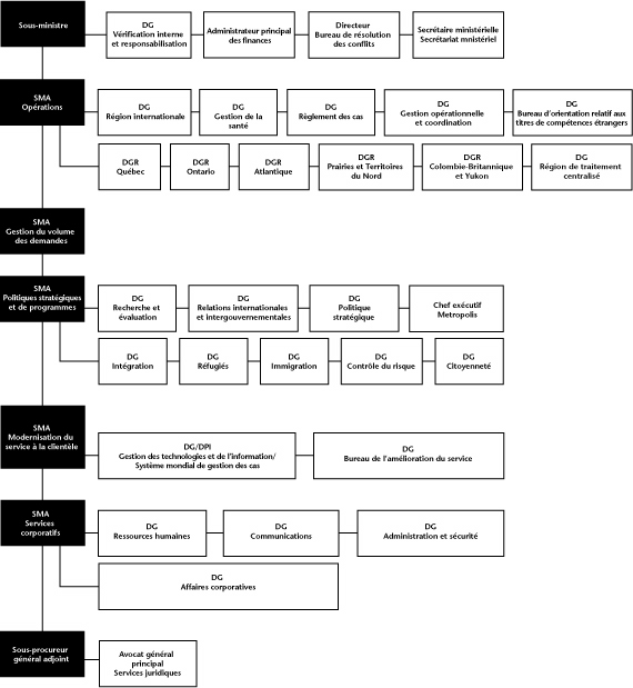 Organigramme de la ministère de la citoyenneté et l'immigration