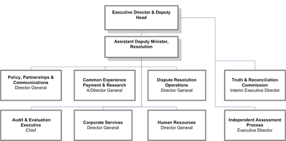 Organizational structure of Indian Residential Schools Resolution Canada