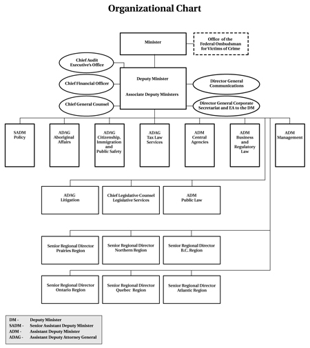 organization chart 2008 Eng.eps