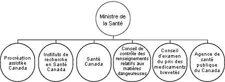 organigramme du portefeuille de la Santé 