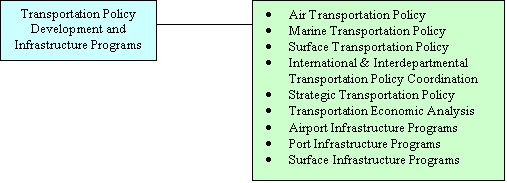Transportation Policy