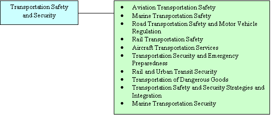 Transportation Safety