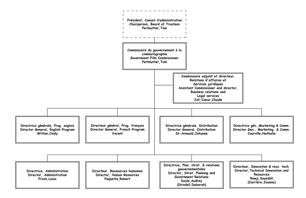 Structure organisationnelle