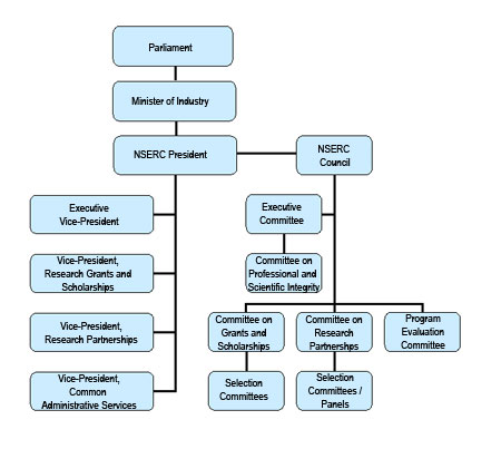 NSERC's Organizational and Governance Structure