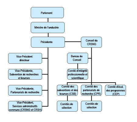 Structure d'autorité et organigramme du CRSNG
