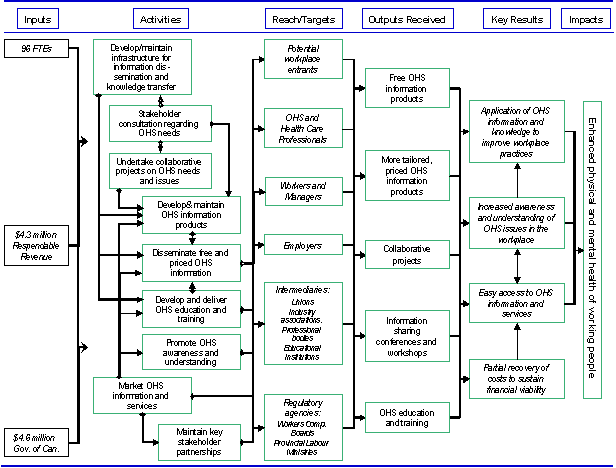 Exhibit 1-CCOHS logic model