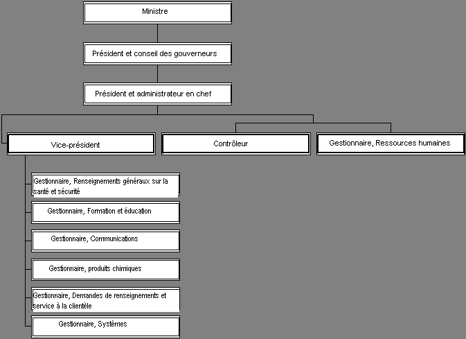 Organization Chart for RPP 2008-2009