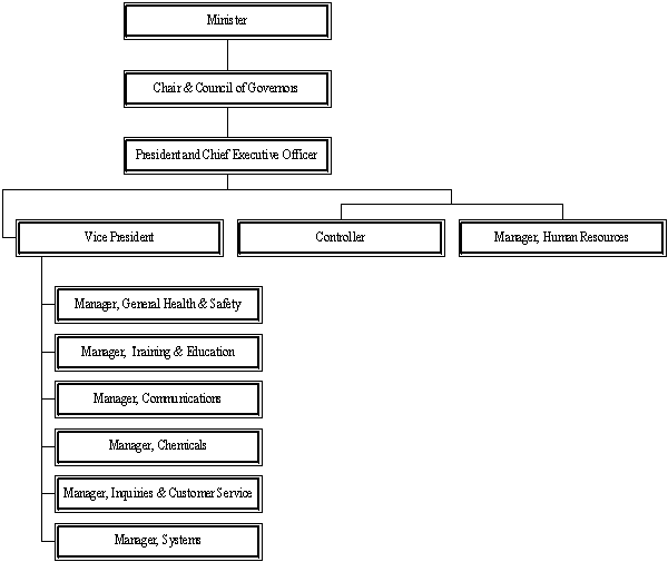 Organization Chart for RPP 2008-2009