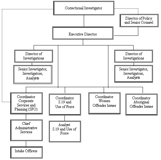 OCI Organization Chart