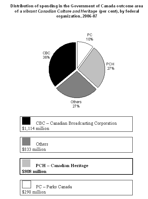 Distribution of spending in the Government of Canada outcome area of a vibrant Canadian Culture and Heritage (per cent), by federal organization, 2006-07