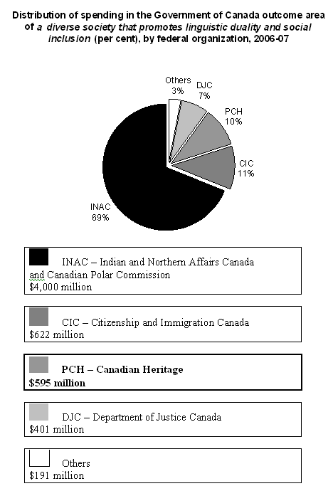 Distribution of spending in the Government of Canada outcome area of a diverse society that promotes linguistic duality and social inclusion (per cent), by federal organization, 2006-07