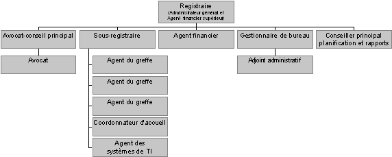 Organigramme proposé