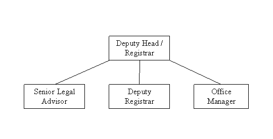 Organizational Information