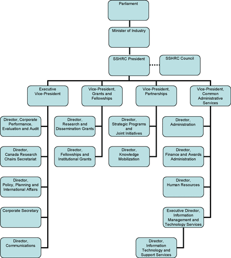 SSHRC's organizational structure