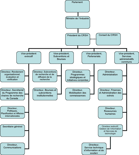 Structure du CRSH